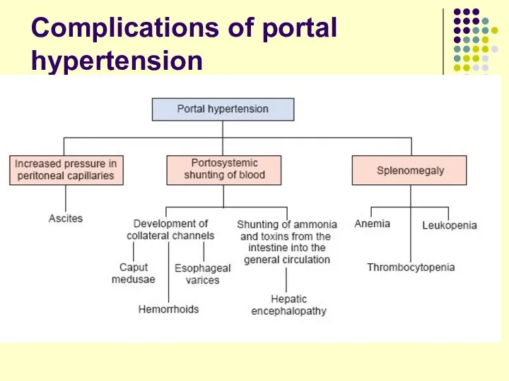 Complications of portal hypertension