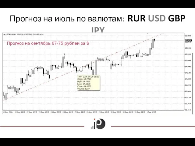 Прогноз на июль по валютам: RUR USD GBP JPY