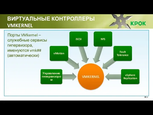 /6 ВИРТУАЛЬНЫЕ КОНТРОЛЛЕРЫ VMKERNEL Порты VMkernel – служебные сервисы гипервизора, именуются vmk## (автоматически)