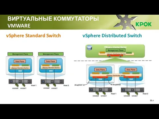 /6 ВИРТУАЛЬНЫЕ КОММУТАТОРЫ VMWARE vSphere Standard Switch vSphere Distributed Switch
