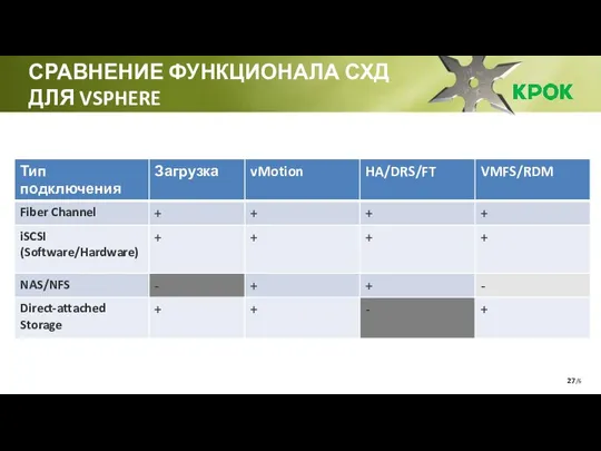 /6 СРАВНЕНИЕ ФУНКЦИОНАЛА СХД ДЛЯ VSPHERE