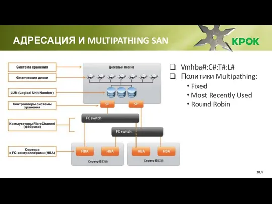 /6 АДРЕСАЦИЯ И MULTIPATHING SAN Vmhba#:C#:T#:L# Политики Multipathing: Fixed Most Recently Used Round Robin