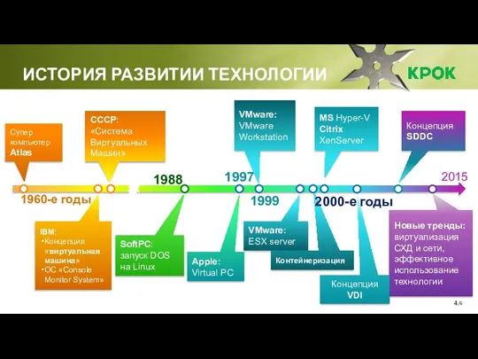 /6 ИСТОРИЯ РАЗВИТИИ ТЕХНОЛОГИИ Супер компьютер Atlas 1960-е годы IBM: Концепция