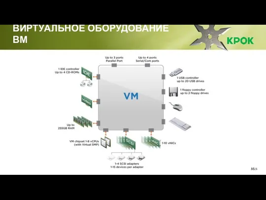 /6 ВИРТУАЛЬНОЕ ОБОРУДОВАНИЕ ВМ