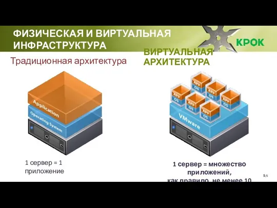 /6 ФИЗИЧЕСКАЯ И ВИРТУАЛЬНАЯ ИНФРАСТРУКТУРА Традиционная архитектура ВИРТУАЛЬНАЯ АРХИТЕКТУРА 1 сервер