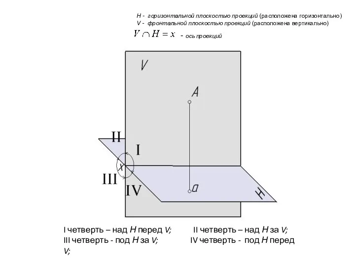 Н - горизонтальной плоскостью проекций (расположена горизонтально) V - фронтальной плоскостью