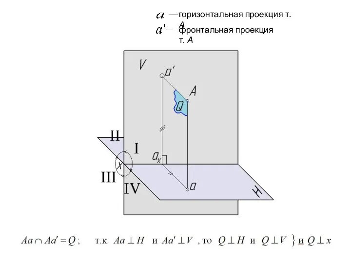 горизонтальная проекция т. А фронтальная проекция т. А