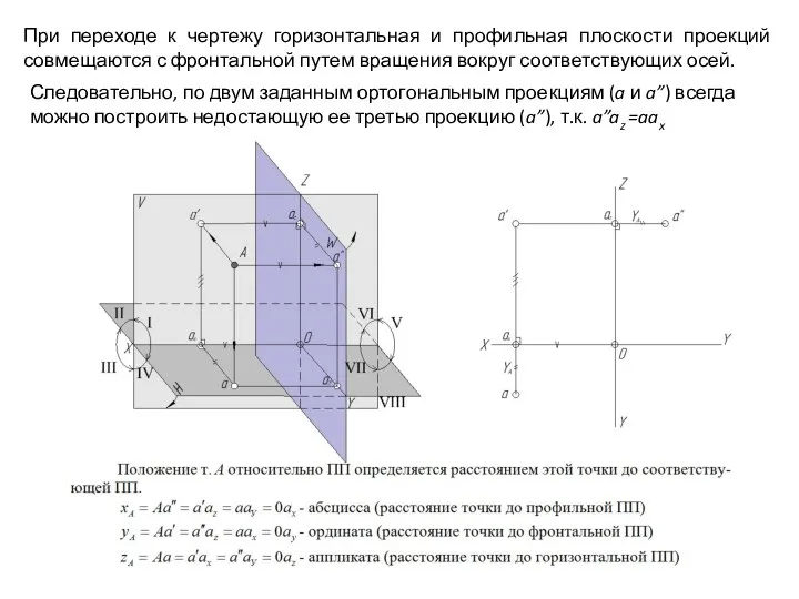 При переходе к чертежу горизонтальная и профильная плоскости проекций совмещаются с