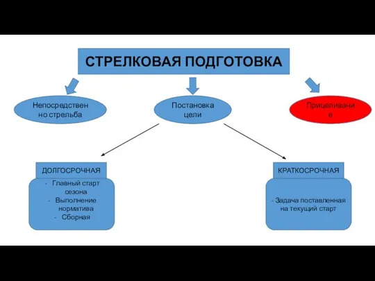 СТРЕЛКОВАЯ ПОДГОТОВКА Непосредственно стрельба Постановка цели Прицеливание Главный старт сезона Выполнение