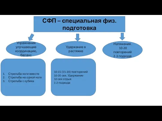 СФП – специальная физ. подготовка Упражнения улучшающие координацию, баланс Стрельба ноги