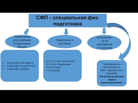 СФП – специальная физ. подготовка Упражнения улучшающие координацию, баланс Стрельба ноги