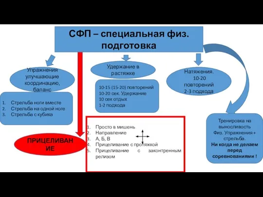 СФП – специальная физ. подготовка Упражнения улучшающие координацию, баланс Стрельба ноги