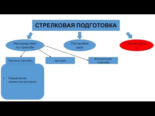 СТРЕЛКОВАЯ ПОДГОТОВКА Непосредственно стрельба Постановка цели Прицеливание Техника стрельбы настрел Контрольная стрельба Определение элементов выстрела