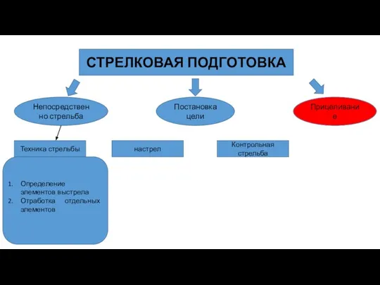 СТРЕЛКОВАЯ ПОДГОТОВКА Непосредственно стрельба Постановка цели Прицеливание Техника стрельбы настрел Контрольная