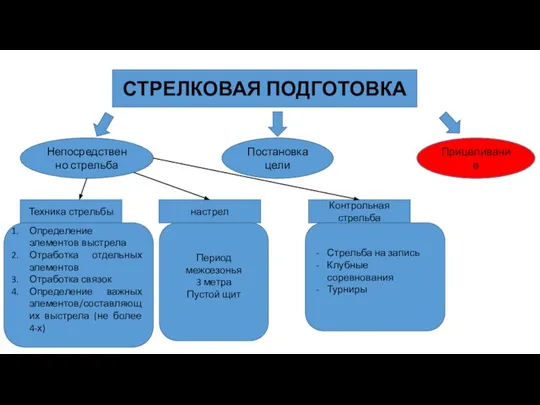 СТРЕЛКОВАЯ ПОДГОТОВКА Непосредственно стрельба Постановка цели Прицеливание Техника стрельбы настрел Контрольная