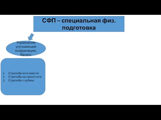 СФП – специальная физ. подготовка Упражнения улучшающие координацию, баланс Стрельба ноги