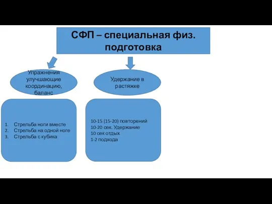 СФП – специальная физ. подготовка Упражнения улучшающие координацию, баланс Стрельба ноги