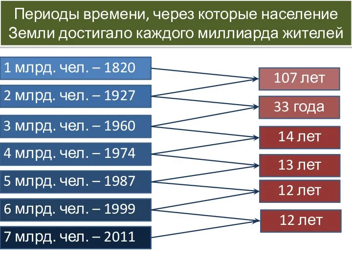 Периоды времени, через которые население Земли достигало каждого миллиарда жителей 1