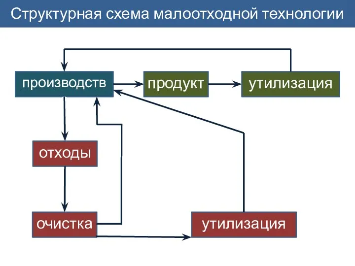 Структурная схема малоотходной технологии производство продукт утилизация отходы очистка утилизация