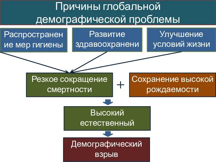 Причины глобальной демографической проблемы Распространение мер гигиены Развитие здравоохранения Улучшение условий