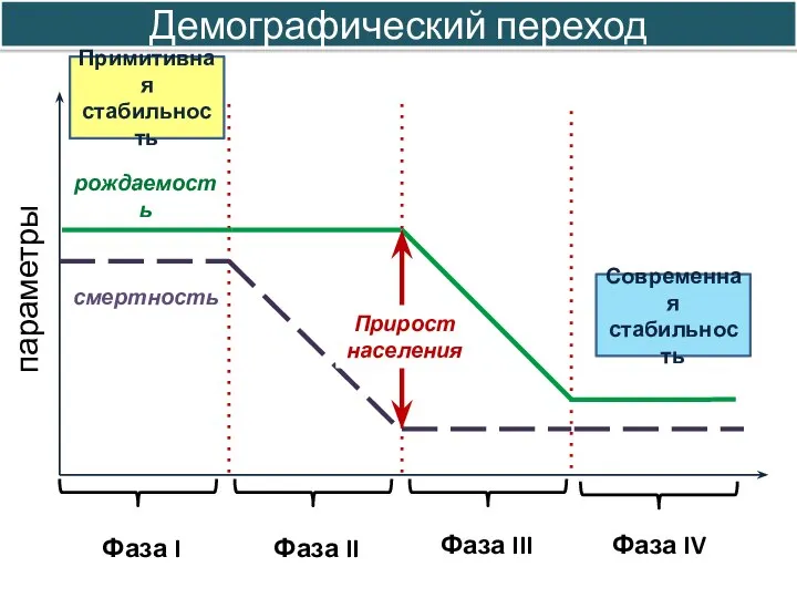 Демографический переход параметры Фаза I Фаза III Фаза II Фаза IV