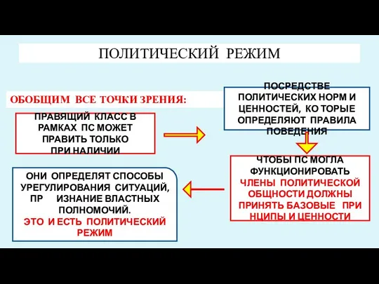 ПОЛИТИЧЕСКИЙ РЕЖИМ ОБОБЩИМ ВСЕ ТОЧКИ ЗРЕНИЯ: ПРАВЯЩИЙ КЛАСС В РАМКАХ ПС