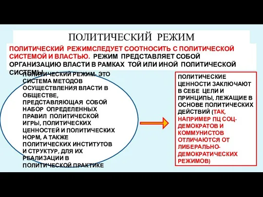 ПОЛИТИЧЕСКИЙ РЕЖИМ ПОЛИТИЧЕСКИЙ РЕЖИМСЛЕДУЕТ СООТНОСИТЬ С ПОЛИТИЧЕСКОЙ СИСТЕМОЙ И ВЛАСТЬЮ. РЕЖИМ