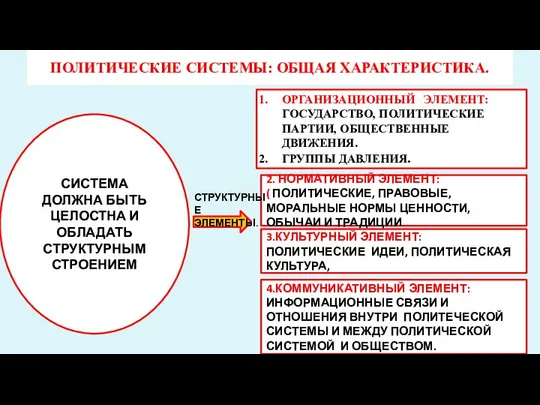 ПОЛИТИЧЕСКИЕ СИСТЕМЫ: ОБЩАЯ ХАРАКТЕРИСТИКА. СИСТЕМА ДОЛЖНА БЫТЬ ЦЕЛОСТНА И ОБЛАДАТЬ СТРУКТУРНЫМ