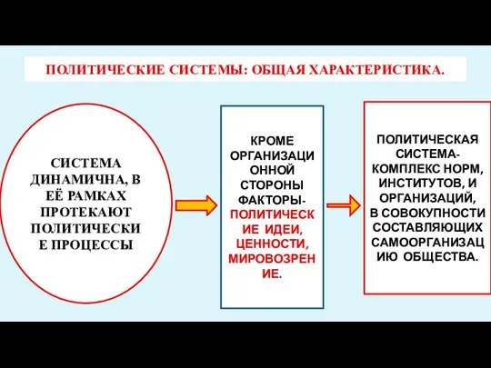 ПОЛИТИЧЕСКИЕ СИСТЕМЫ: ОБЩАЯ ХАРАКТЕРИСТИКА. СИСТЕМА ДИНАМИЧНА, В ЕЁ РАМКАХ ПРОТЕКАЮТ ПОЛИТИЧЕСКИЕ