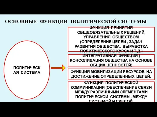 ОСНОВНЫЕ ФУНКЦИИ ПОЛИТИЧЕСКОЙ СИСТЕМЫ ПОЛИТИЧЕСКАЯ СИСТЕМА ФУНКЦИЯ ПРИНЯТИЯ ОБЩЕОБЯЗАТЕЛЬНЫХ РЕШЕНИЙ, УПРАВЛЕНИЯ