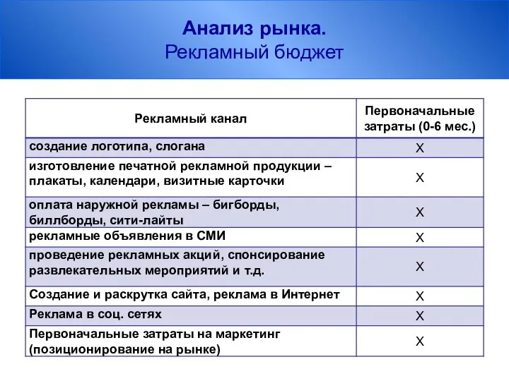 Анализ рынка. Рекламный бюджет