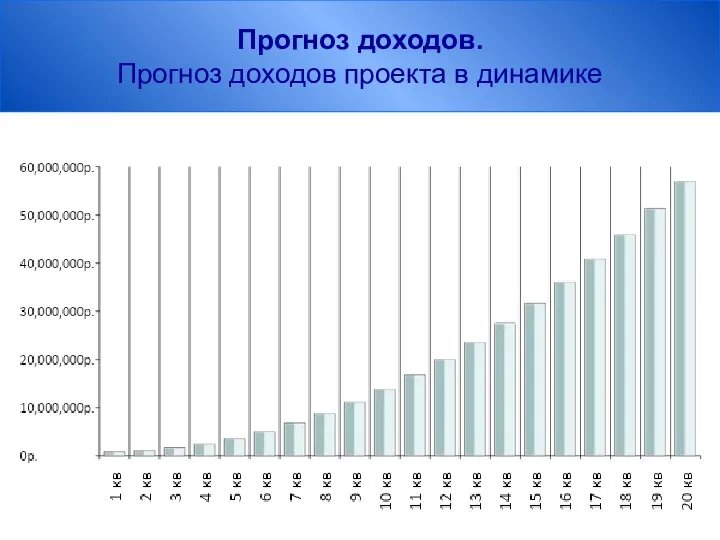 Прогноз доходов. Прогноз доходов проекта в динамике