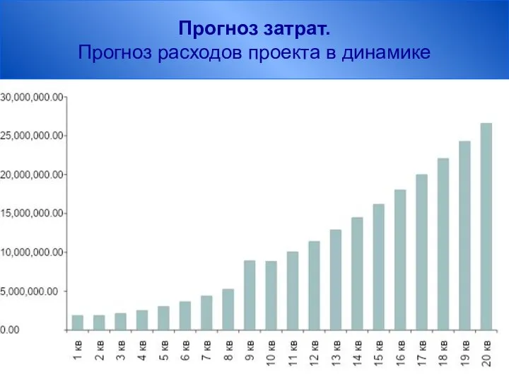 Прогноз затрат. Прогноз расходов проекта в динамике