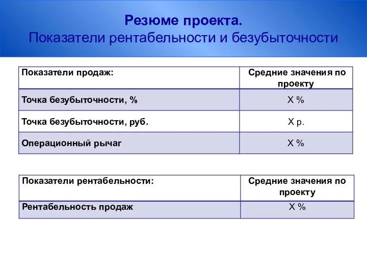 Резюме проекта. Показатели рентабельности и безубыточности