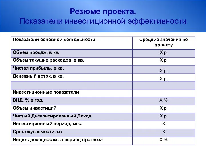 Резюме проекта. Показатели инвестиционной эффективности