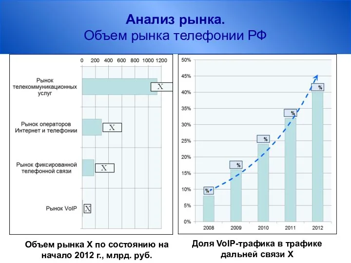 Анализ рынка. Объем рынка телефонии РФ Объем рынка Х по состоянию