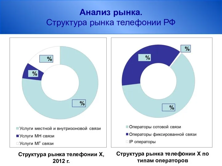 Анализ рынка. Структура рынка телефонии РФ Структура рынка телефонии Х, 2012