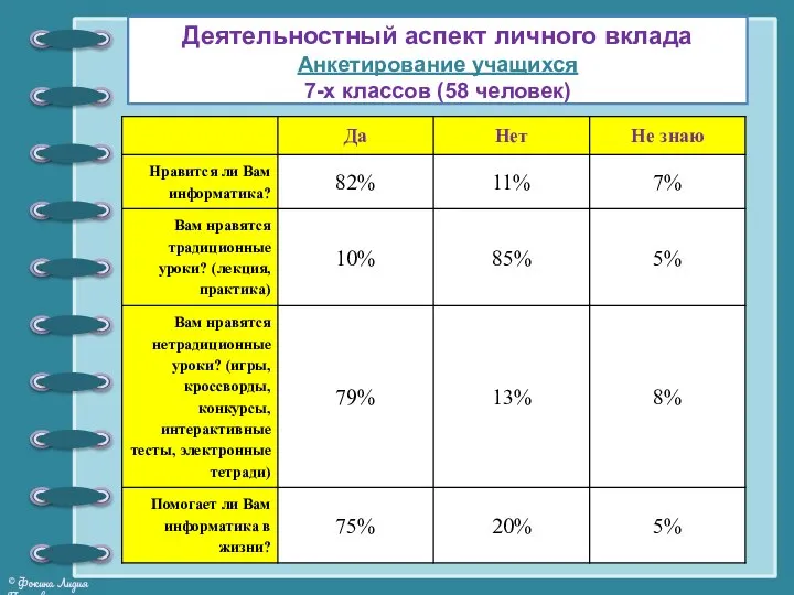 Деятельностный аспект личного вклада Анкетирование учащихся 7-х классов (58 человек)