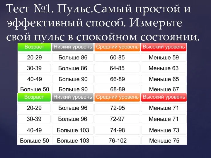 Тест №1. Пульс.Самый простой и эффективный способ. Измерьте свой пульс в спокойном состоянии.