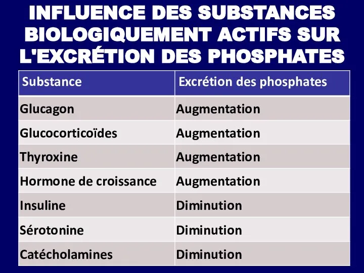 INFLUENCE DES SUBSTANCES BIOLOGIQUEMENT ACTIFS SUR L'EXCRÉTION DES PHOSPHATES