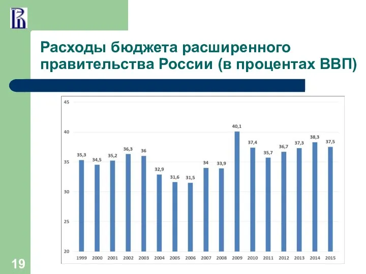 Расходы бюджета расширенного правительства России (в процентах ВВП)