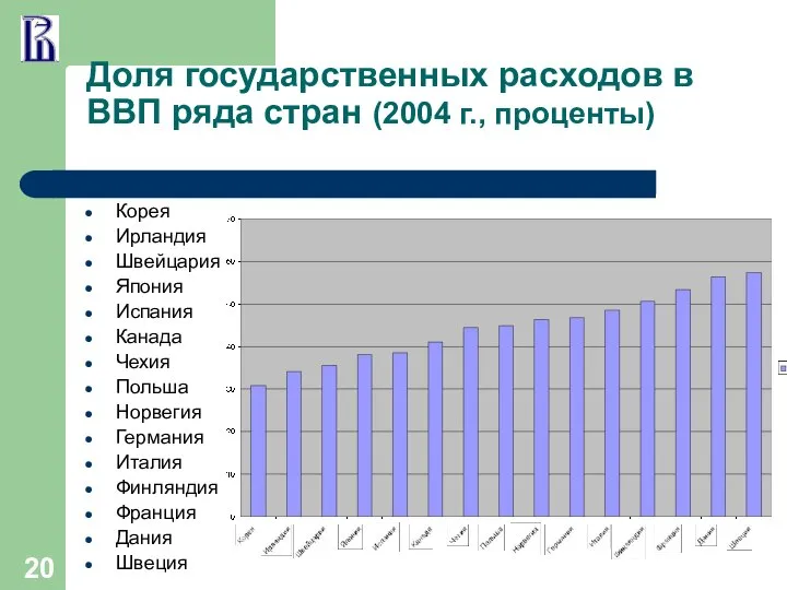 Доля государственных расходов в ВВП ряда стран (2004 г., проценты) Корея