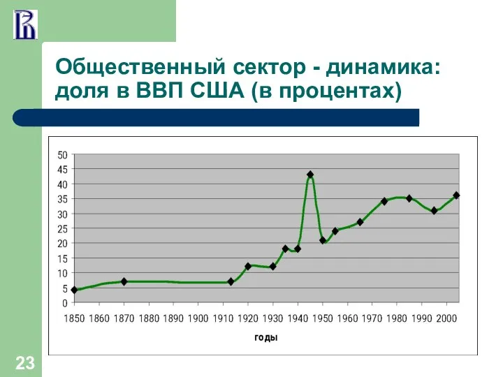 Общественный сектор - динамика: доля в ВВП США (в процентах)