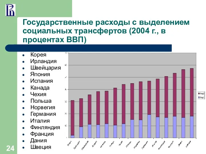 Государственные расходы с выделением социальных трансфертов (2004 г., в процентах ВВП)