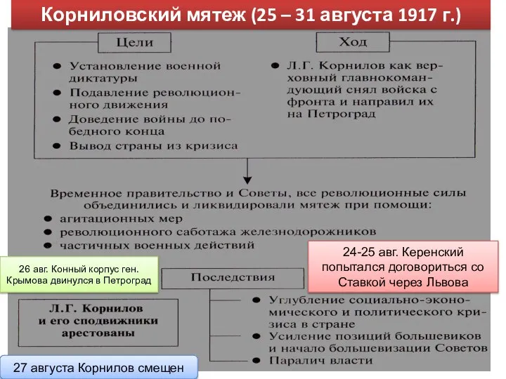 Корниловский мятеж (25 – 31 августа 1917 г.) 27 августа Корнилов