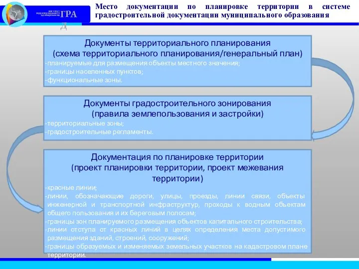 Место документации по планировке территории в системе градостроительной документации муниципального образования