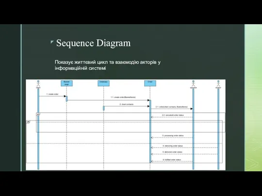 Sequence Diagram Показує життєвий цикл та взаємодію акторів у інформаційній системі