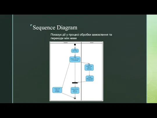 Sequence Diagram Показує дії у процесі обробки замовлення та переходи між ними