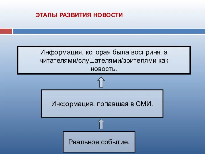 Реальное событие. Информация, попавшая в СМИ. Информация, которая была воспринята читателями/слушателями/зрителями как новость. ЭТАПЫ РАЗВИТИЯ НОВОСТИ