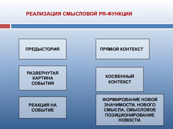 ПРЕДЫСТОРИЯ РАЗВЕРНУТАЯ КАРТИНА СОБЫТИЯ РЕАКЦИЯ НА СОБЫТИЕ ПРЯМОЙ КОНТЕКСТ КОСВЕННЫЙ КОНТЕКСТ